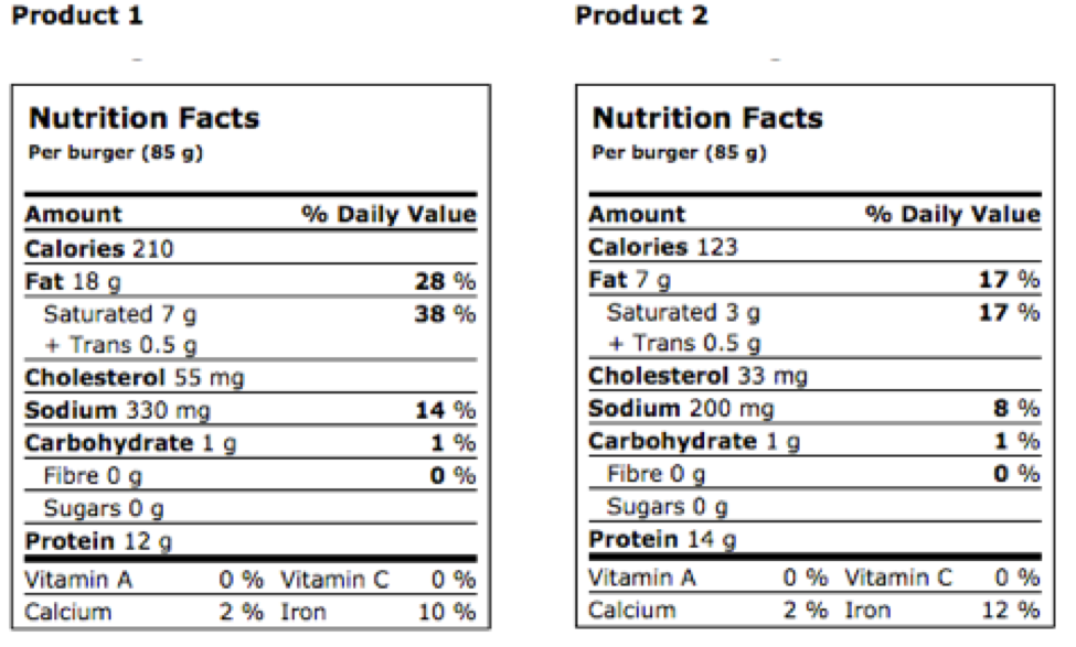 Nutrient Content Of Foods Chart
