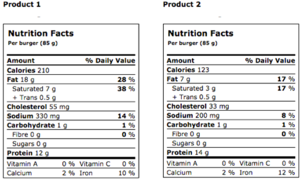 Food Nutrient Chart Table