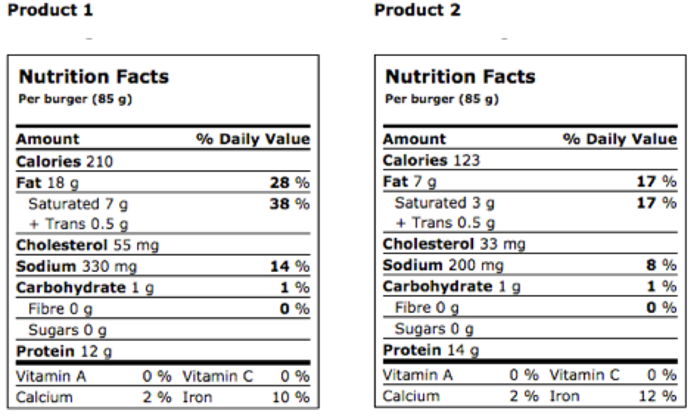 The Nutrition Facts Table – Nutrition and Labelling for the Canadian Baker